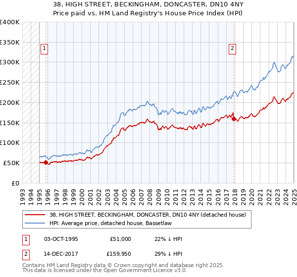 38, HIGH STREET, BECKINGHAM, DONCASTER, DN10 4NY: Price paid vs HM Land Registry's House Price Index