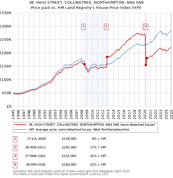 38, HIGH STREET, COLLINGTREE, NORTHAMPTON, NN4 0NE: Price paid vs HM Land Registry's House Price Index