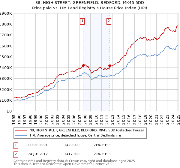 38, HIGH STREET, GREENFIELD, BEDFORD, MK45 5DD: Price paid vs HM Land Registry's House Price Index