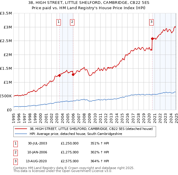 38, HIGH STREET, LITTLE SHELFORD, CAMBRIDGE, CB22 5ES: Price paid vs HM Land Registry's House Price Index