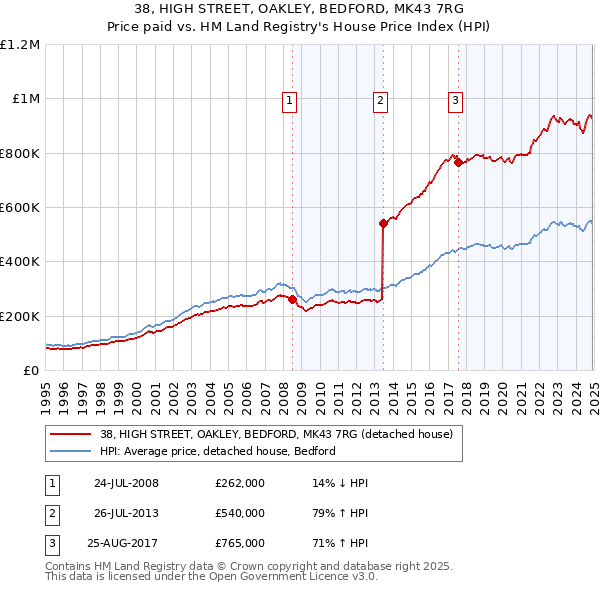 38, HIGH STREET, OAKLEY, BEDFORD, MK43 7RG: Price paid vs HM Land Registry's House Price Index