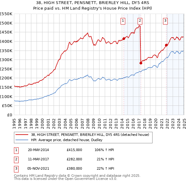 38, HIGH STREET, PENSNETT, BRIERLEY HILL, DY5 4RS: Price paid vs HM Land Registry's House Price Index