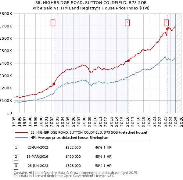 38, HIGHBRIDGE ROAD, SUTTON COLDFIELD, B73 5QB: Price paid vs HM Land Registry's House Price Index