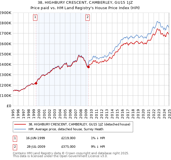 38, HIGHBURY CRESCENT, CAMBERLEY, GU15 1JZ: Price paid vs HM Land Registry's House Price Index