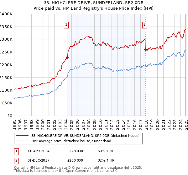 38, HIGHCLERE DRIVE, SUNDERLAND, SR2 0DB: Price paid vs HM Land Registry's House Price Index