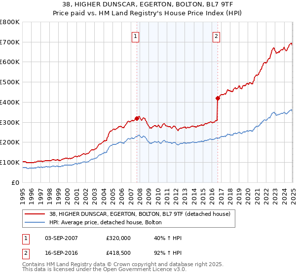 38, HIGHER DUNSCAR, EGERTON, BOLTON, BL7 9TF: Price paid vs HM Land Registry's House Price Index
