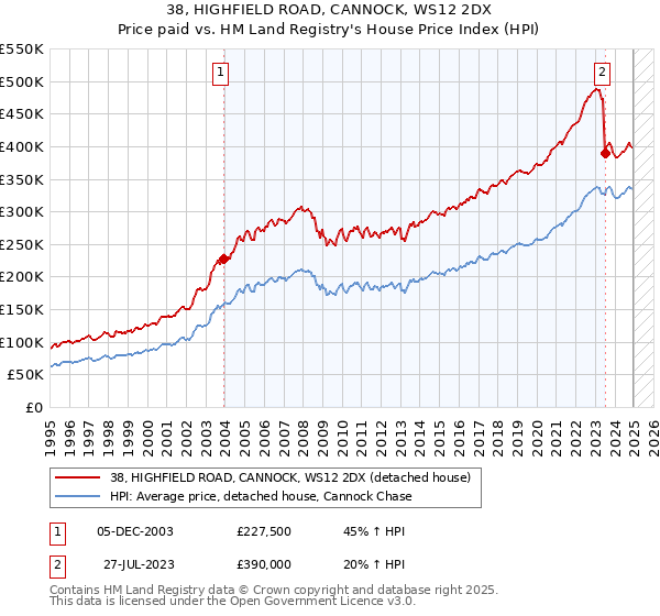 38, HIGHFIELD ROAD, CANNOCK, WS12 2DX: Price paid vs HM Land Registry's House Price Index