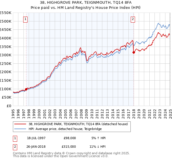 38, HIGHGROVE PARK, TEIGNMOUTH, TQ14 8FA: Price paid vs HM Land Registry's House Price Index