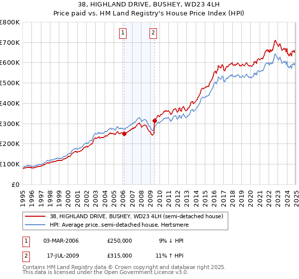 38, HIGHLAND DRIVE, BUSHEY, WD23 4LH: Price paid vs HM Land Registry's House Price Index