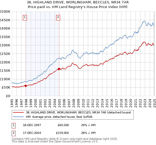 38, HIGHLAND DRIVE, WORLINGHAM, BECCLES, NR34 7AR: Price paid vs HM Land Registry's House Price Index