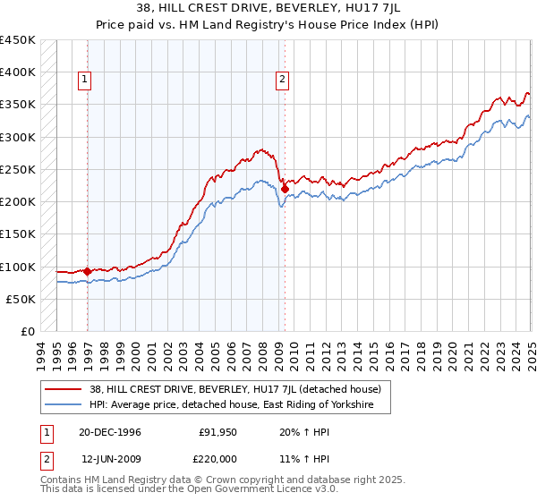 38, HILL CREST DRIVE, BEVERLEY, HU17 7JL: Price paid vs HM Land Registry's House Price Index