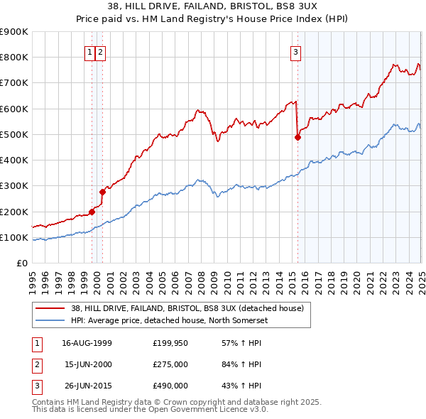 38, HILL DRIVE, FAILAND, BRISTOL, BS8 3UX: Price paid vs HM Land Registry's House Price Index
