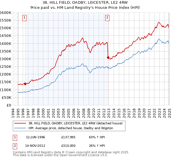 38, HILL FIELD, OADBY, LEICESTER, LE2 4RW: Price paid vs HM Land Registry's House Price Index