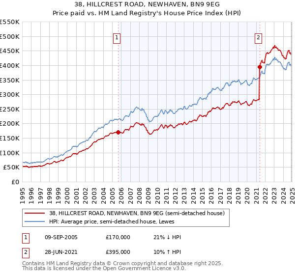 38, HILLCREST ROAD, NEWHAVEN, BN9 9EG: Price paid vs HM Land Registry's House Price Index