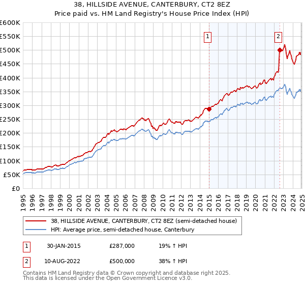 38, HILLSIDE AVENUE, CANTERBURY, CT2 8EZ: Price paid vs HM Land Registry's House Price Index