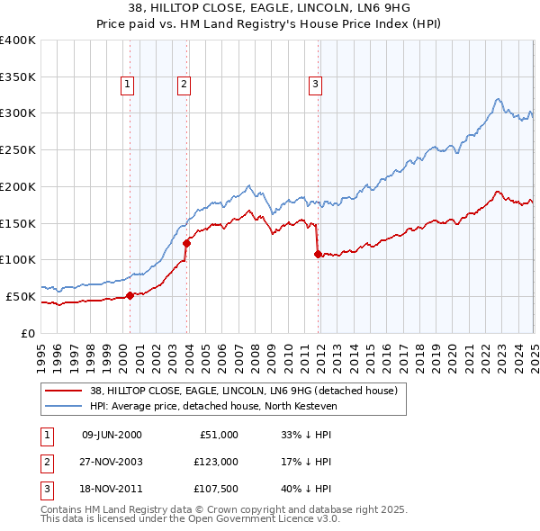 38, HILLTOP CLOSE, EAGLE, LINCOLN, LN6 9HG: Price paid vs HM Land Registry's House Price Index