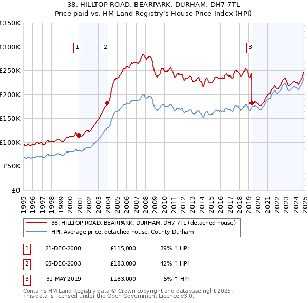 38, HILLTOP ROAD, BEARPARK, DURHAM, DH7 7TL: Price paid vs HM Land Registry's House Price Index