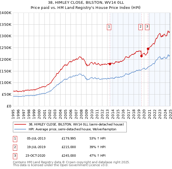 38, HIMLEY CLOSE, BILSTON, WV14 0LL: Price paid vs HM Land Registry's House Price Index