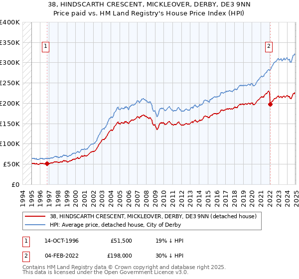 38, HINDSCARTH CRESCENT, MICKLEOVER, DERBY, DE3 9NN: Price paid vs HM Land Registry's House Price Index