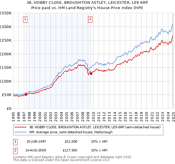 38, HOBBY CLOSE, BROUGHTON ASTLEY, LEICESTER, LE9 6RP: Price paid vs HM Land Registry's House Price Index