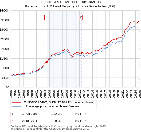 38, HODGES DRIVE, OLDBURY, B69 1LY: Price paid vs HM Land Registry's House Price Index