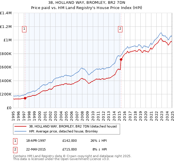 38, HOLLAND WAY, BROMLEY, BR2 7DN: Price paid vs HM Land Registry's House Price Index