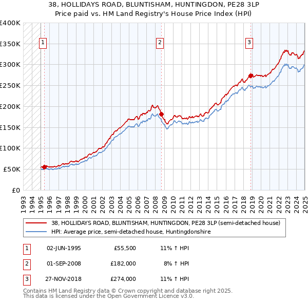 38, HOLLIDAYS ROAD, BLUNTISHAM, HUNTINGDON, PE28 3LP: Price paid vs HM Land Registry's House Price Index