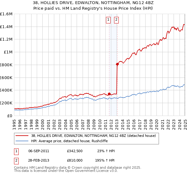 38, HOLLIES DRIVE, EDWALTON, NOTTINGHAM, NG12 4BZ: Price paid vs HM Land Registry's House Price Index