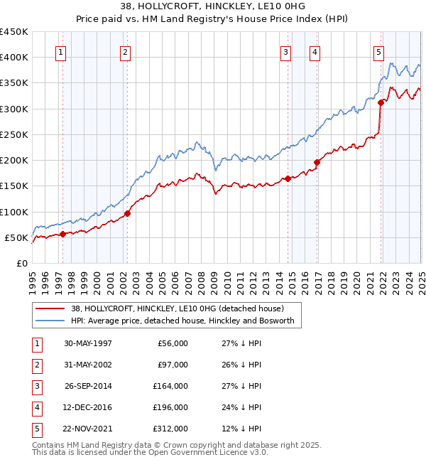 38, HOLLYCROFT, HINCKLEY, LE10 0HG: Price paid vs HM Land Registry's House Price Index