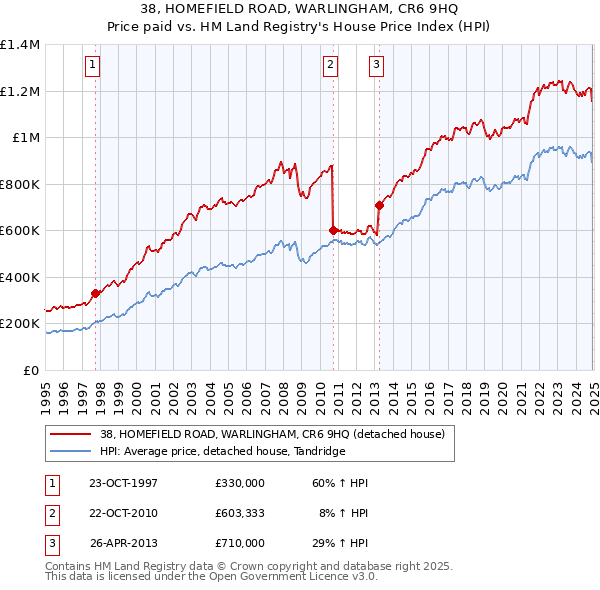 38, HOMEFIELD ROAD, WARLINGHAM, CR6 9HQ: Price paid vs HM Land Registry's House Price Index