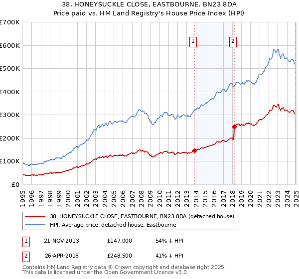 38, HONEYSUCKLE CLOSE, EASTBOURNE, BN23 8DA: Price paid vs HM Land Registry's House Price Index