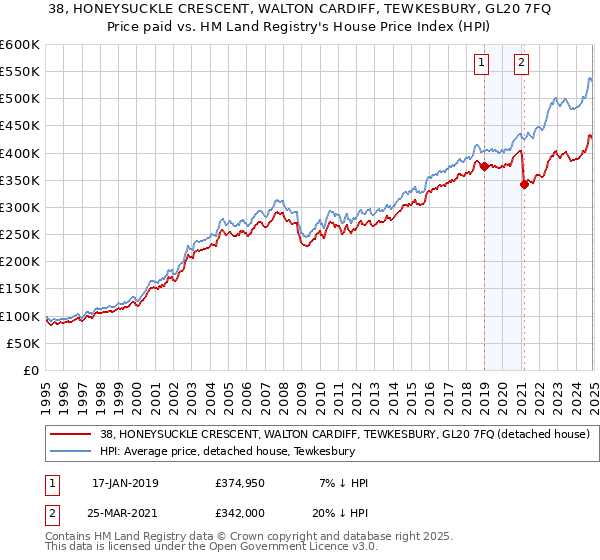 38, HONEYSUCKLE CRESCENT, WALTON CARDIFF, TEWKESBURY, GL20 7FQ: Price paid vs HM Land Registry's House Price Index