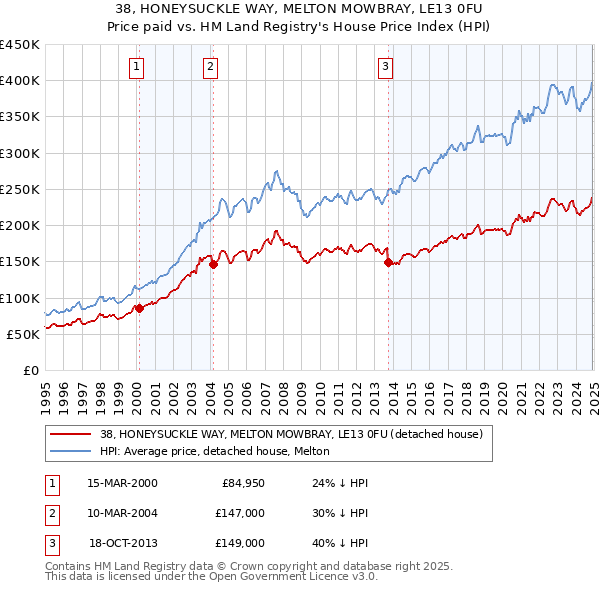 38, HONEYSUCKLE WAY, MELTON MOWBRAY, LE13 0FU: Price paid vs HM Land Registry's House Price Index