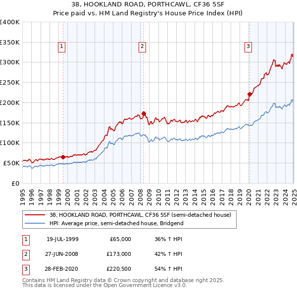 38, HOOKLAND ROAD, PORTHCAWL, CF36 5SF: Price paid vs HM Land Registry's House Price Index