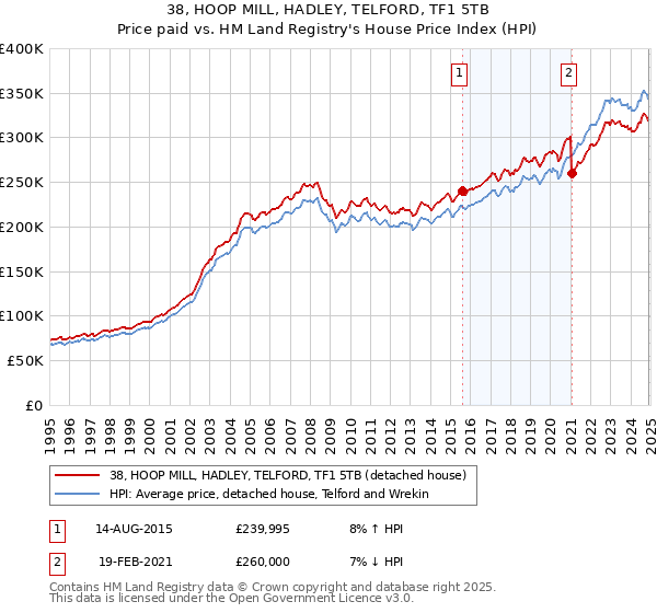 38, HOOP MILL, HADLEY, TELFORD, TF1 5TB: Price paid vs HM Land Registry's House Price Index