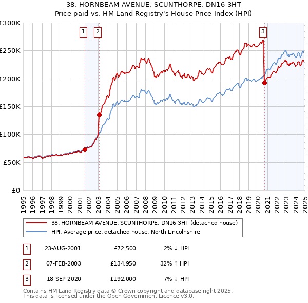 38, HORNBEAM AVENUE, SCUNTHORPE, DN16 3HT: Price paid vs HM Land Registry's House Price Index