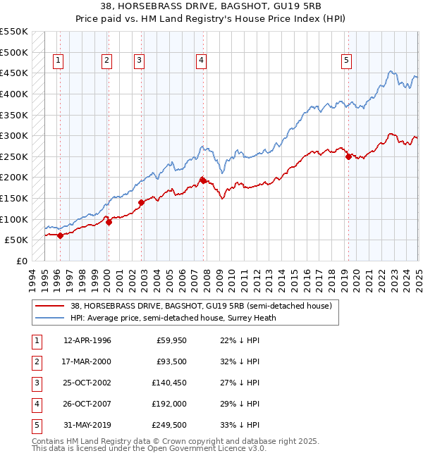 38, HORSEBRASS DRIVE, BAGSHOT, GU19 5RB: Price paid vs HM Land Registry's House Price Index