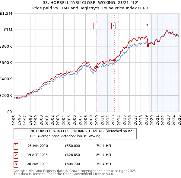 38, HORSELL PARK CLOSE, WOKING, GU21 4LZ: Price paid vs HM Land Registry's House Price Index