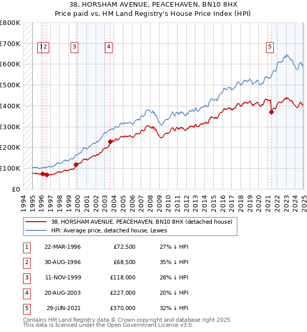 38, HORSHAM AVENUE, PEACEHAVEN, BN10 8HX: Price paid vs HM Land Registry's House Price Index