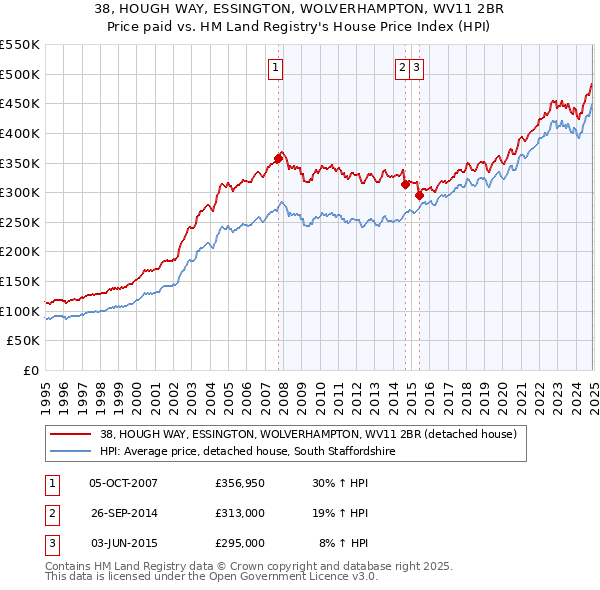 38, HOUGH WAY, ESSINGTON, WOLVERHAMPTON, WV11 2BR: Price paid vs HM Land Registry's House Price Index