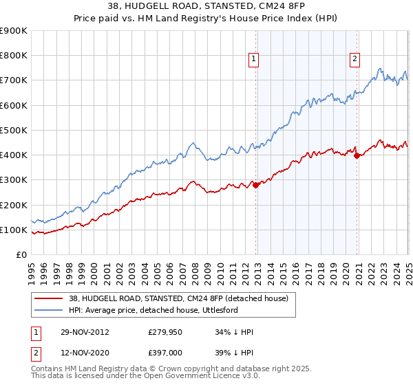 38, HUDGELL ROAD, STANSTED, CM24 8FP: Price paid vs HM Land Registry's House Price Index