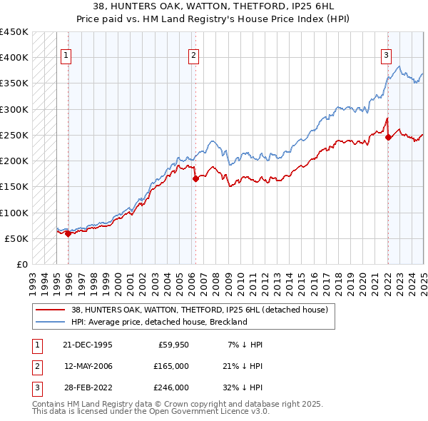 38, HUNTERS OAK, WATTON, THETFORD, IP25 6HL: Price paid vs HM Land Registry's House Price Index