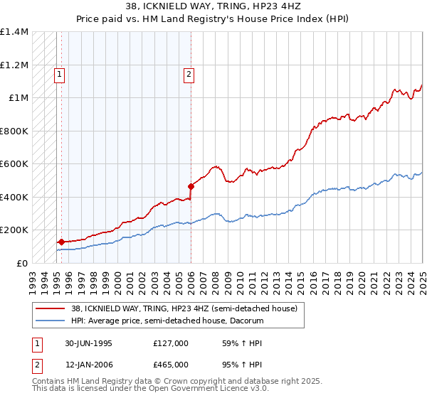 38, ICKNIELD WAY, TRING, HP23 4HZ: Price paid vs HM Land Registry's House Price Index