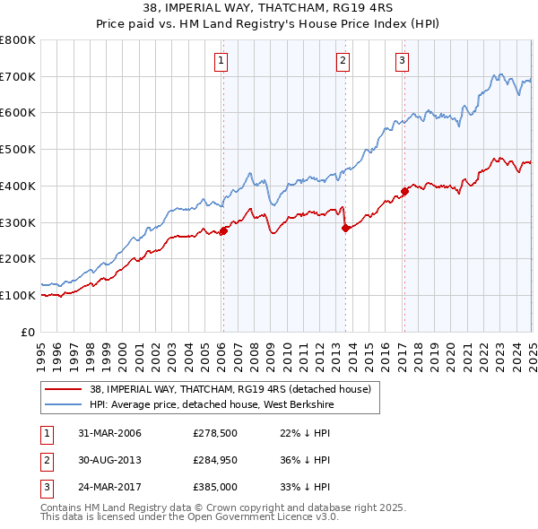 38, IMPERIAL WAY, THATCHAM, RG19 4RS: Price paid vs HM Land Registry's House Price Index