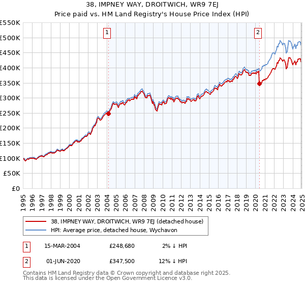 38, IMPNEY WAY, DROITWICH, WR9 7EJ: Price paid vs HM Land Registry's House Price Index