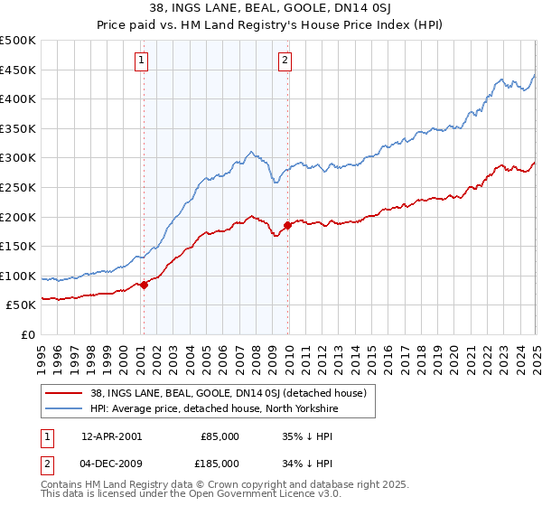 38, INGS LANE, BEAL, GOOLE, DN14 0SJ: Price paid vs HM Land Registry's House Price Index