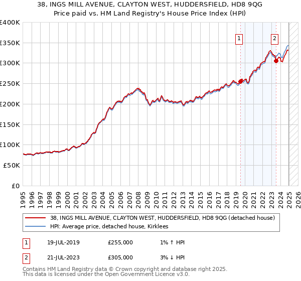38, INGS MILL AVENUE, CLAYTON WEST, HUDDERSFIELD, HD8 9QG: Price paid vs HM Land Registry's House Price Index
