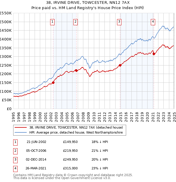 38, IRVINE DRIVE, TOWCESTER, NN12 7AX: Price paid vs HM Land Registry's House Price Index