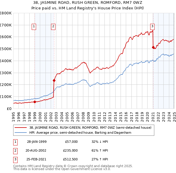 38, JASMINE ROAD, RUSH GREEN, ROMFORD, RM7 0WZ: Price paid vs HM Land Registry's House Price Index