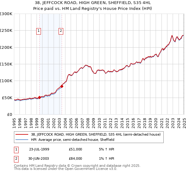 38, JEFFCOCK ROAD, HIGH GREEN, SHEFFIELD, S35 4HL: Price paid vs HM Land Registry's House Price Index